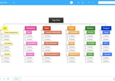 MindMeister-organograma